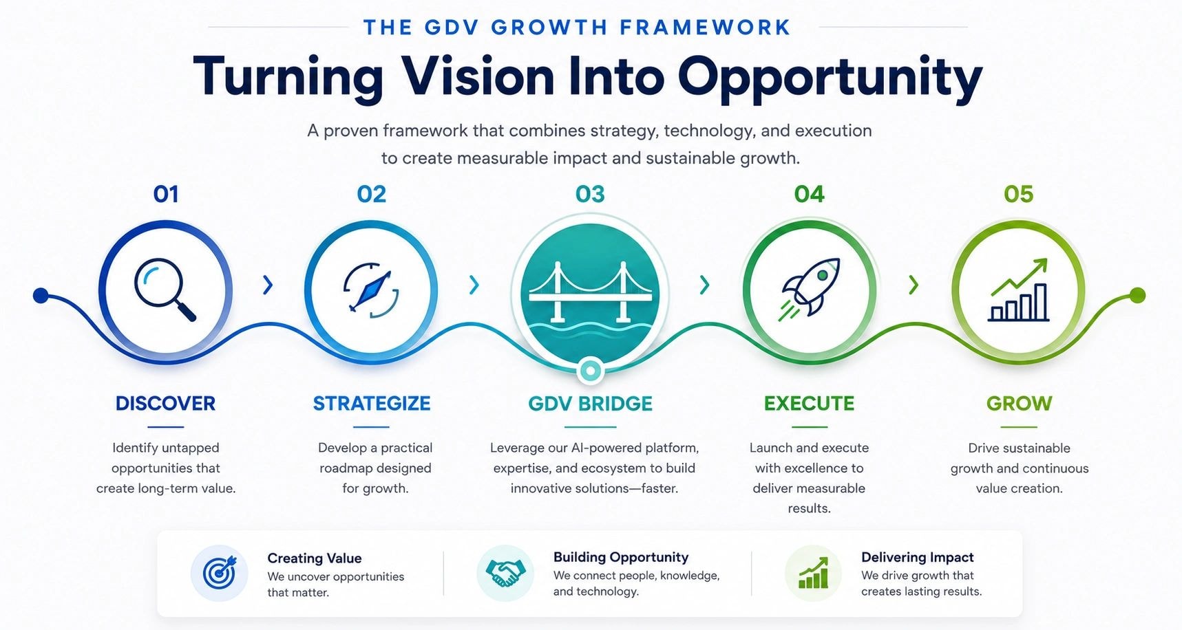 The GDV Growth Framework — five stage diagram: Discover, Strategize, GDV Bridge, Execute, Grow